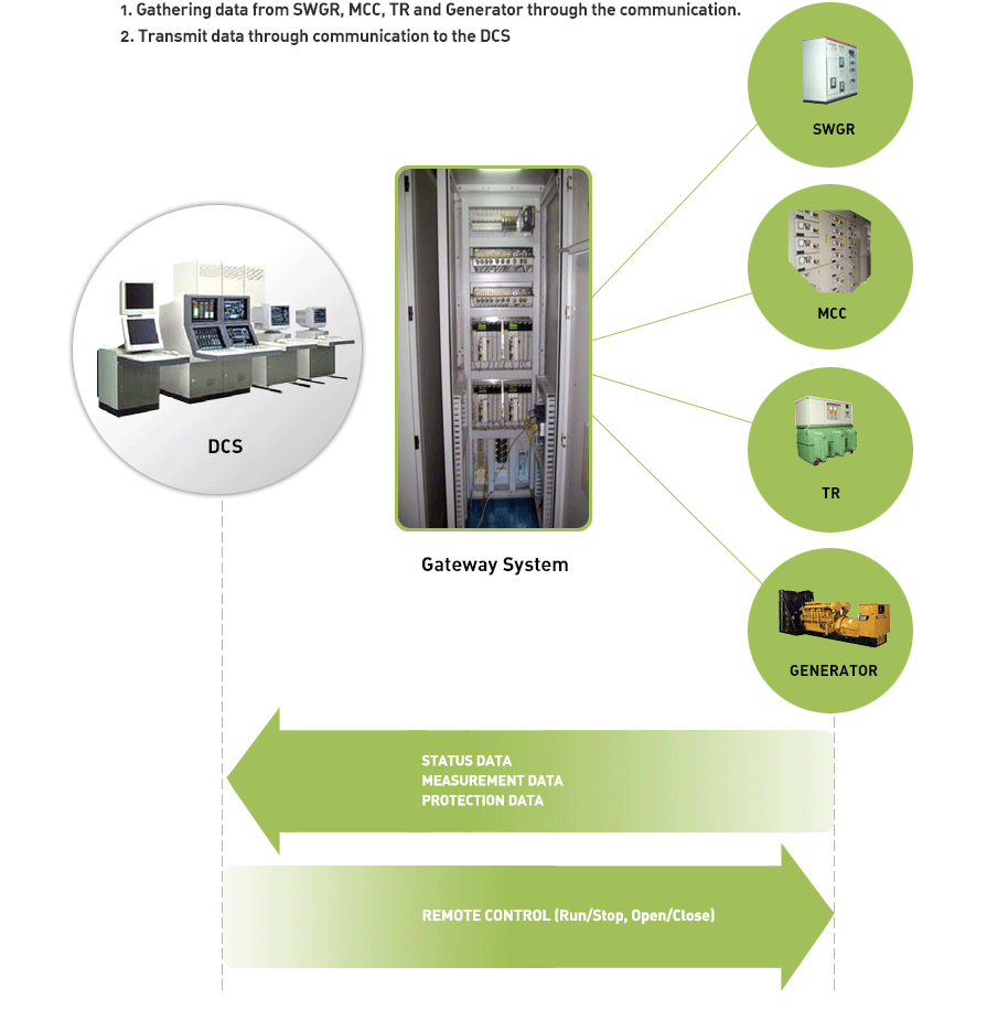 gateway system